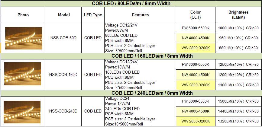 2121 NEWEST COB DOTTED LED STRIP SPEC.jpg